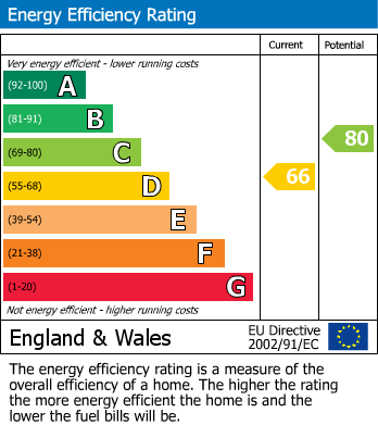 Energy Performance Certificate for Lympne, Hythe, Kent