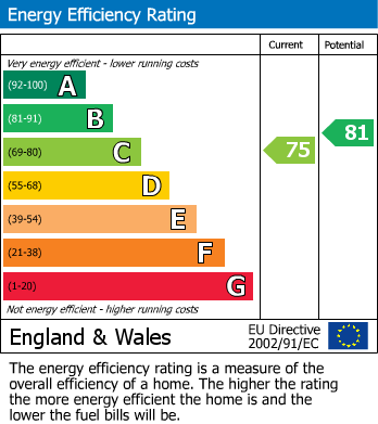 Energy Performance Certificate for Southmead Close, Folkestone, Kent