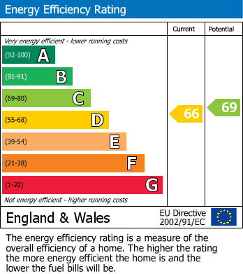 Energy Performance Certificate for Lyminge, Folkestone, Kent